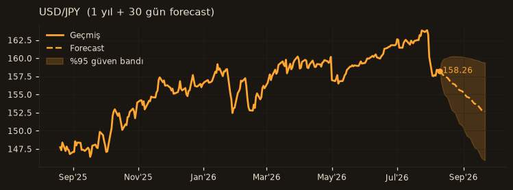 USD/JPY chart