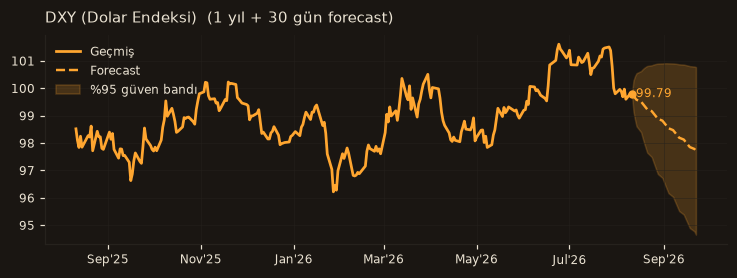 DXY (Dolar Endeksi) chart
