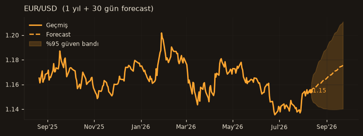EUR/USD chart