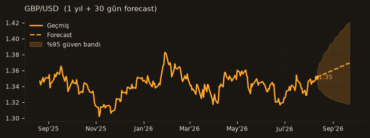GBP/USD chart