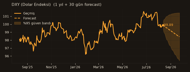DXY (Dolar Endeksi) chart