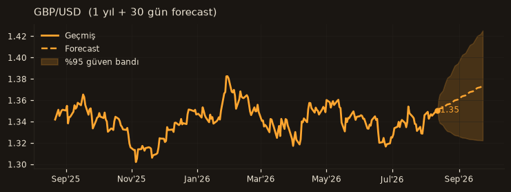 GBP/USD chart
