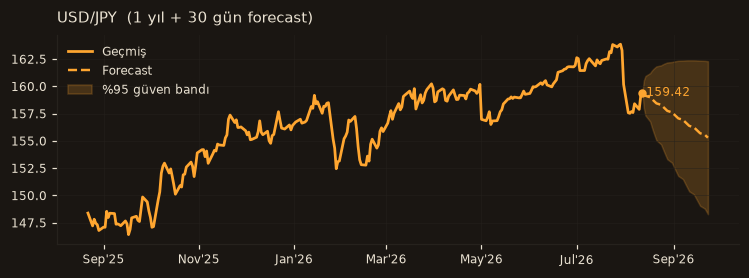 USD/JPY chart
