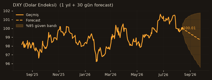 DXY (Dolar Endeksi) chart