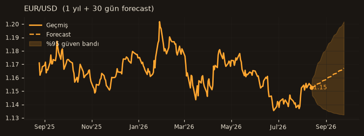 EUR/USD chart