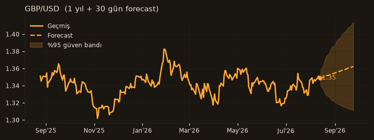 GBP/USD chart