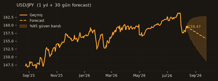 USD/JPY chart
