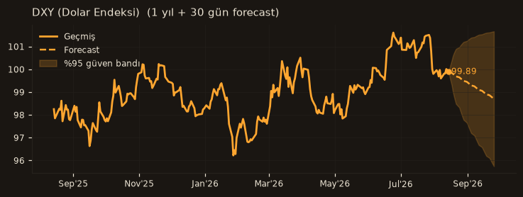 DXY (Dolar Endeksi) chart