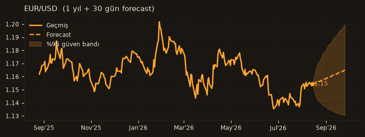 EUR/USD chart
