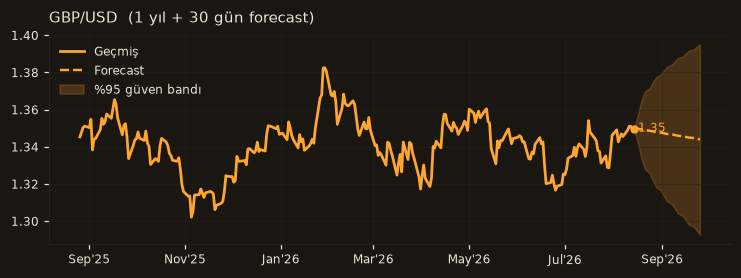 GBP/USD chart
