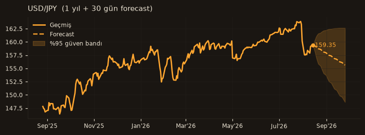 USD/JPY chart