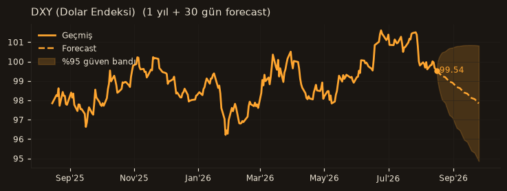 DXY (Dolar Endeksi) chart