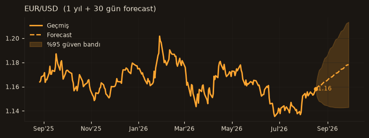EUR/USD chart