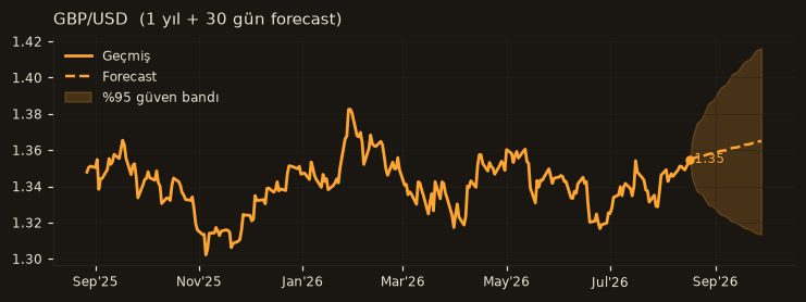 GBP/USD chart