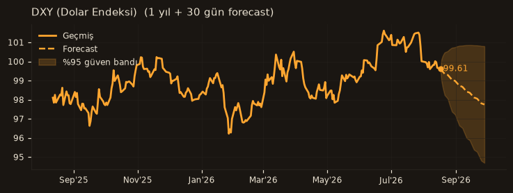 DXY (Dolar Endeksi) chart