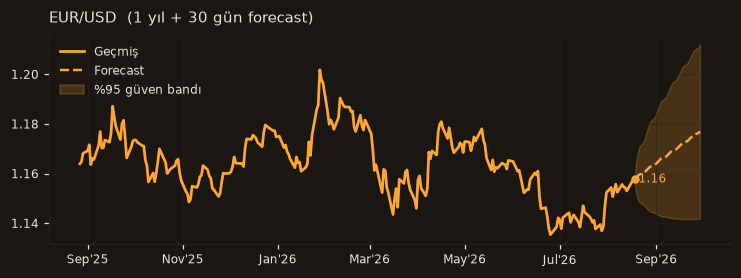 EUR/USD chart