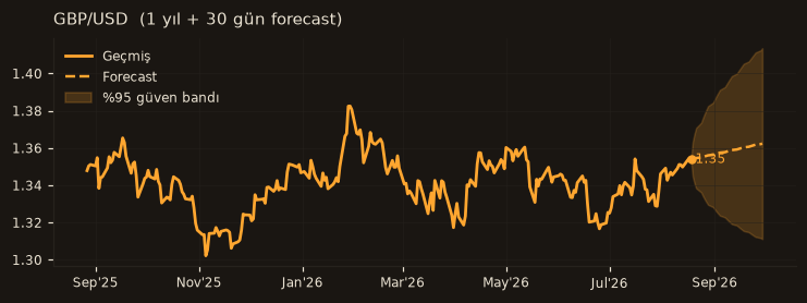 GBP/USD chart