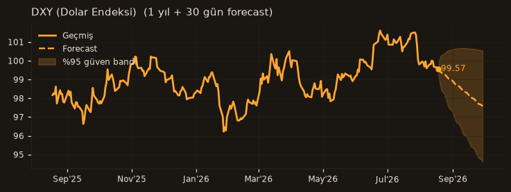DXY (Dolar Endeksi) chart