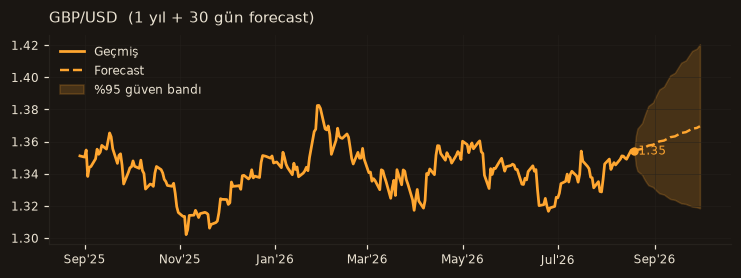 GBP/USD chart