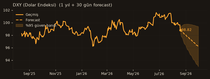 DXY (Dolar Endeksi) chart