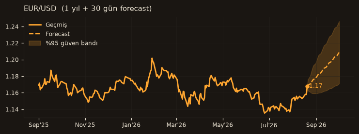 EUR/USD chart