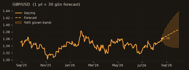 GBP/USD chart