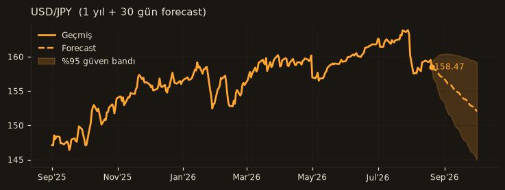 USD/JPY chart