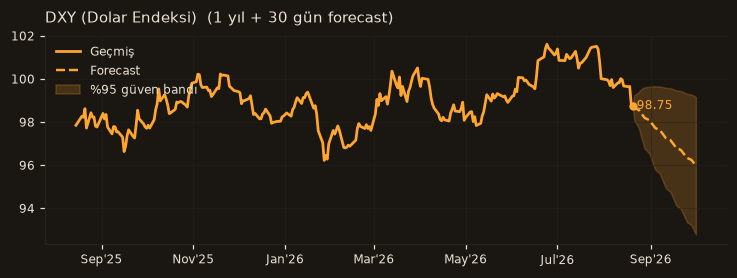 DXY (Dolar Endeksi) chart