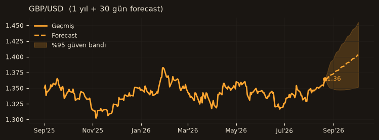 GBP/USD chart