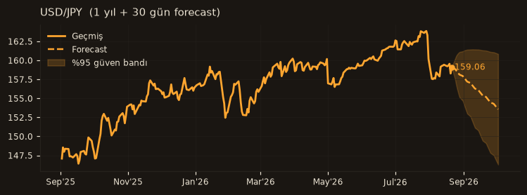 USD/JPY chart