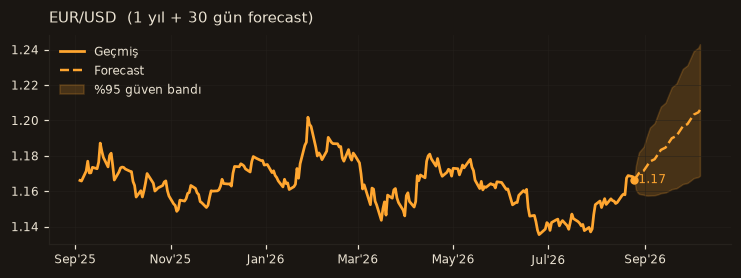 EUR/USD chart