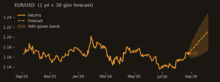 EUR/USD chart