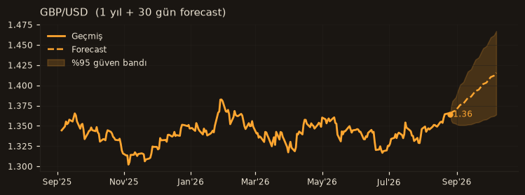 GBP/USD chart