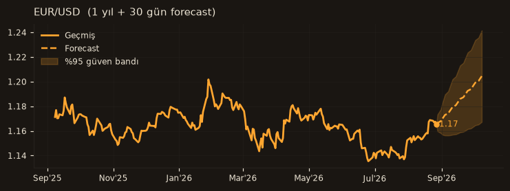 EUR/USD chart