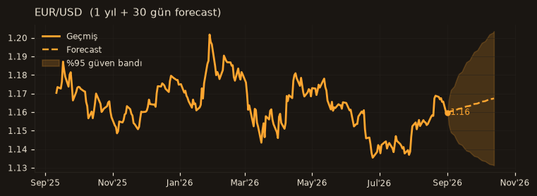 EUR/USD chart