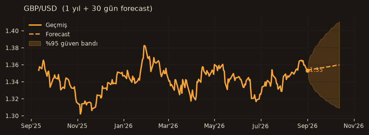 GBP/USD chart