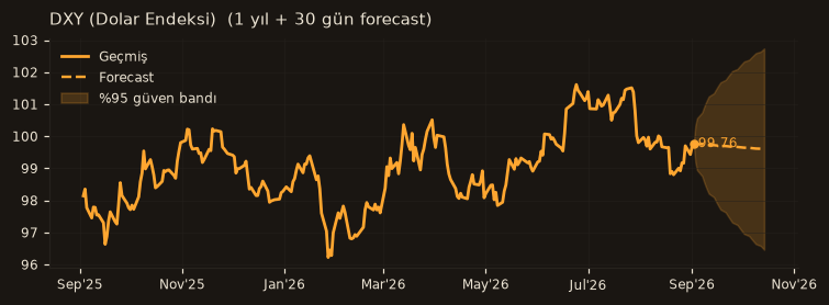 DXY (Dolar Endeksi) chart