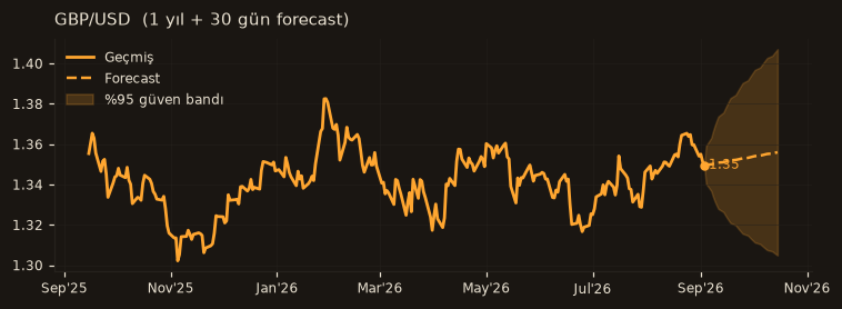 GBP/USD chart