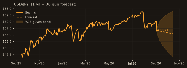 USD/JPY chart