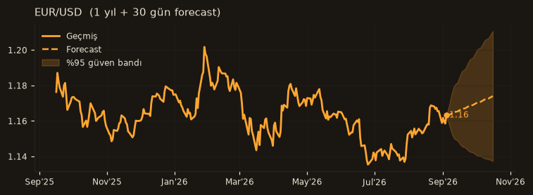 EUR/USD chart