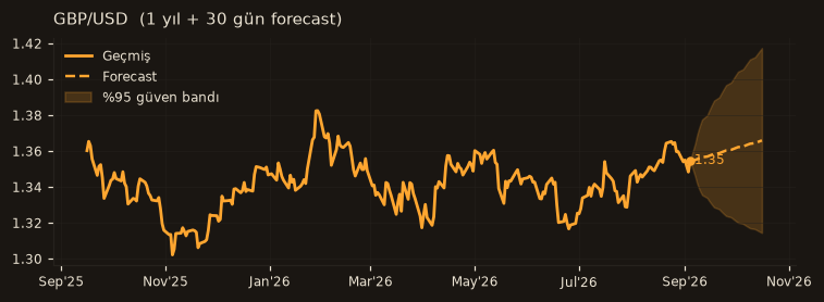 GBP/USD chart