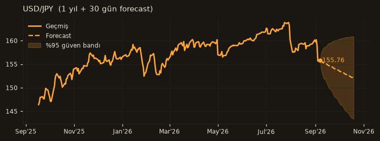 USD/JPY chart