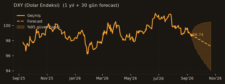 DXY (Dolar Endeksi) chart