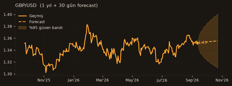GBP/USD chart
