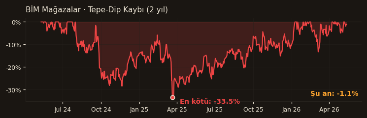 BIMAS drawdown