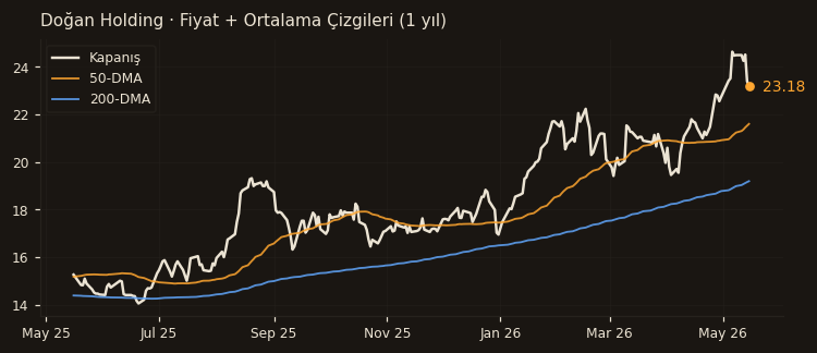 DOHOL fiyat + 50-DMA + 200-DMA