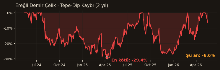EREGL drawdown