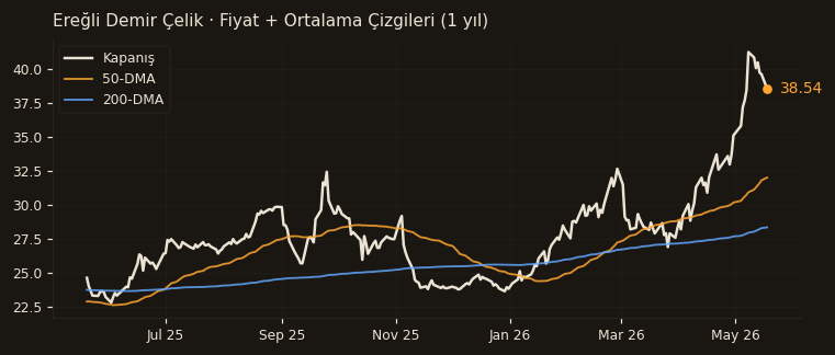 EREGL fiyat + 50-DMA + 200-DMA