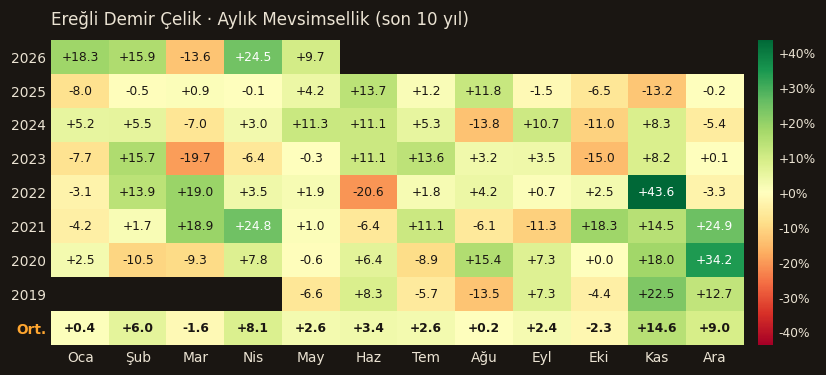 EREGL aylık mevsimsellik