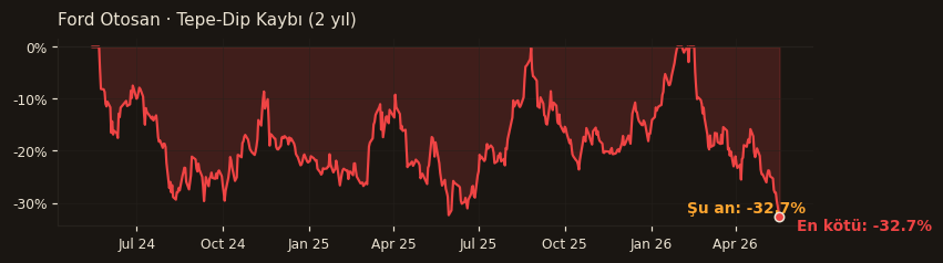 FROTO drawdown